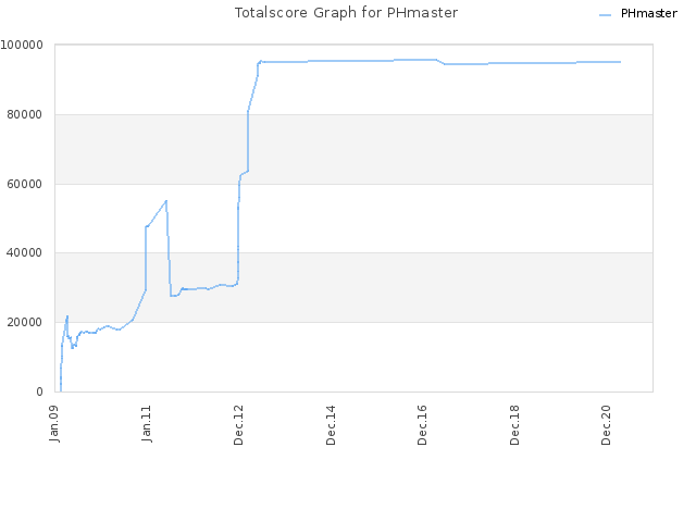 Totalscore Graph for PHmaster