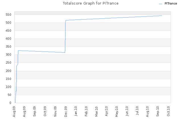 Totalscore Graph for PITrance