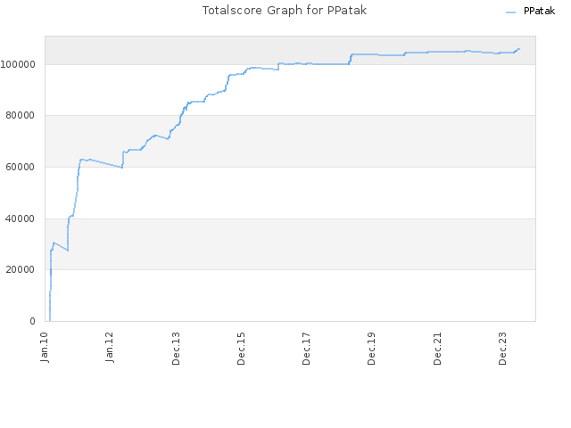 Totalscore Graph for PPatak