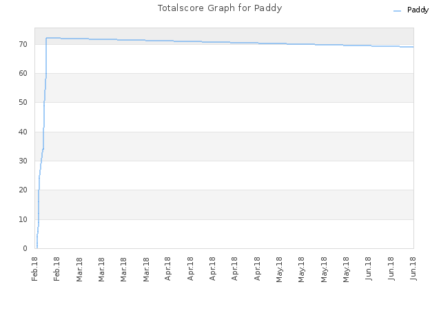 Totalscore Graph for Paddy