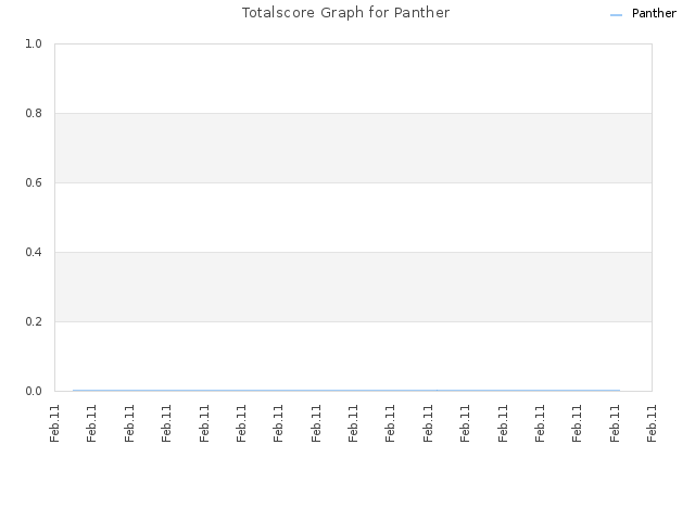 Totalscore Graph for Panther