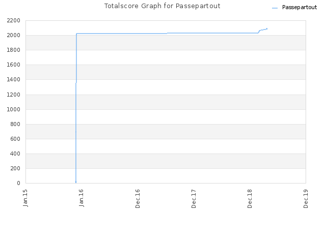 Totalscore Graph for Passepartout