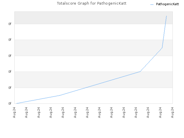 Totalscore Graph for PathogenicKatt