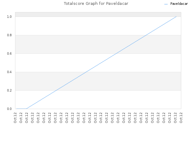 Totalscore Graph for Paveldacar