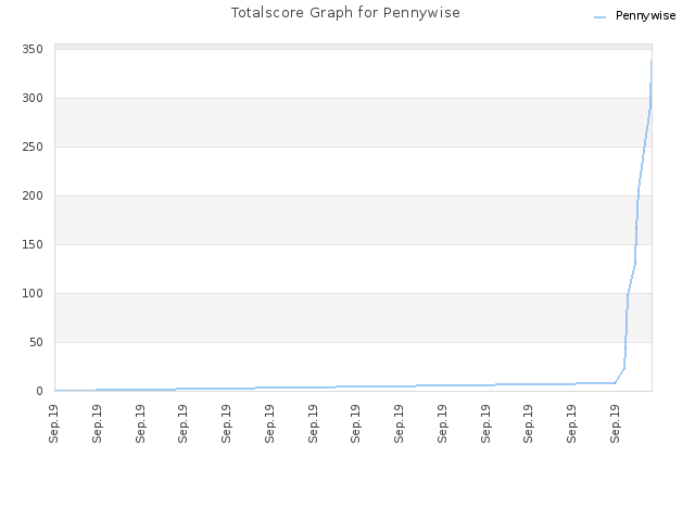 Totalscore Graph for Pennywise