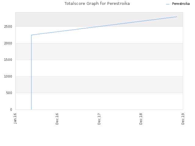 Totalscore Graph for Perestroika