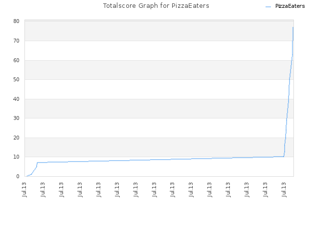 Totalscore Graph for PizzaEaters