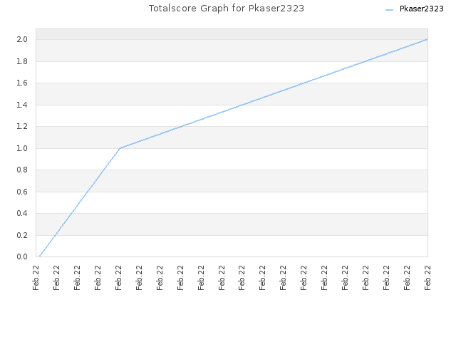 Totalscore Graph for Pkaser2323