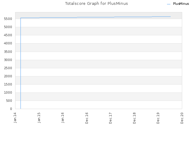 Totalscore Graph for PlusMinus