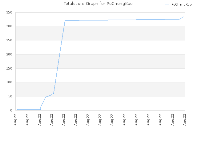 Totalscore Graph for PoChengKuo