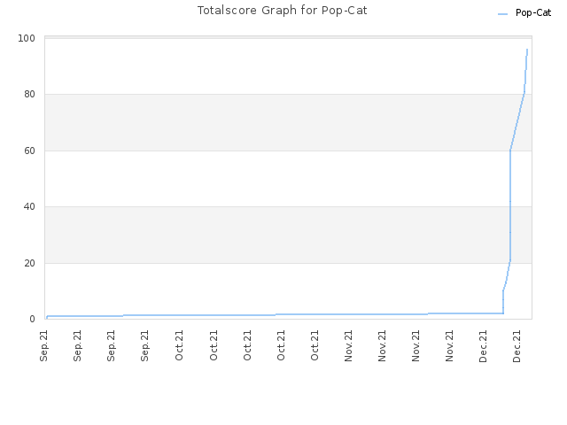 Totalscore Graph for Pop-Cat