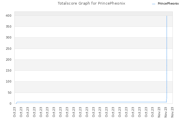 Totalscore Graph for PrincePheonix