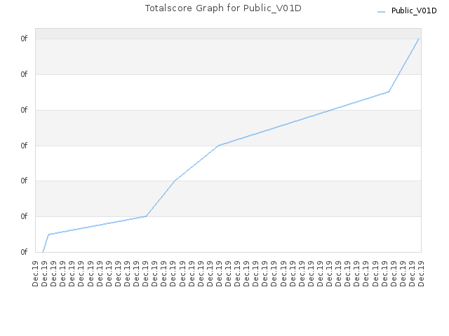 Totalscore Graph for Public_V01D