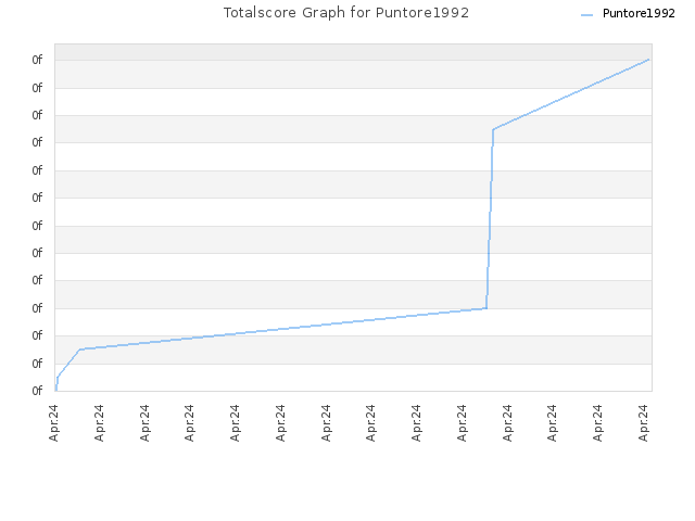 Totalscore Graph for Puntore1992