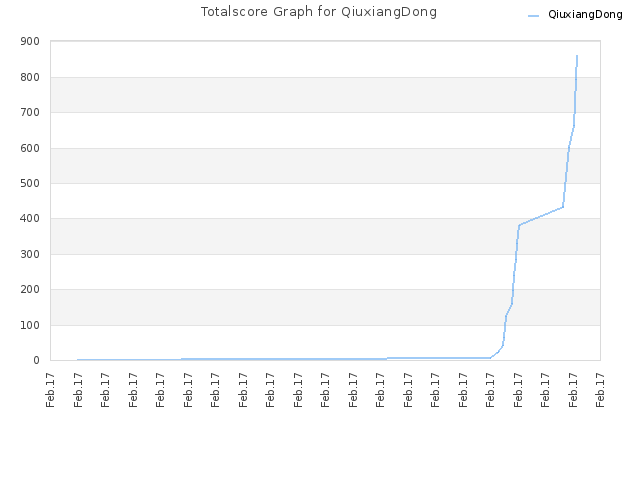 Totalscore Graph for QiuxiangDong