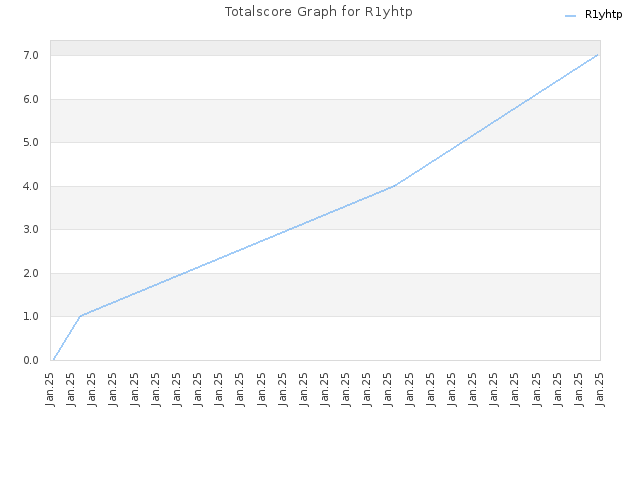 Totalscore Graph for R1yhtp