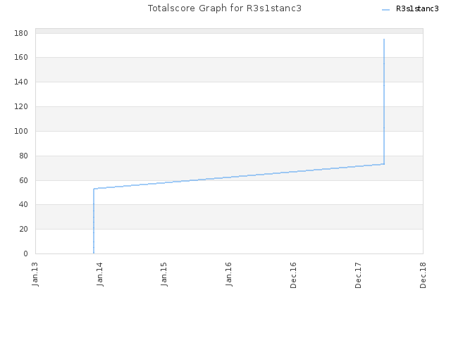 Totalscore Graph for R3s1stanc3