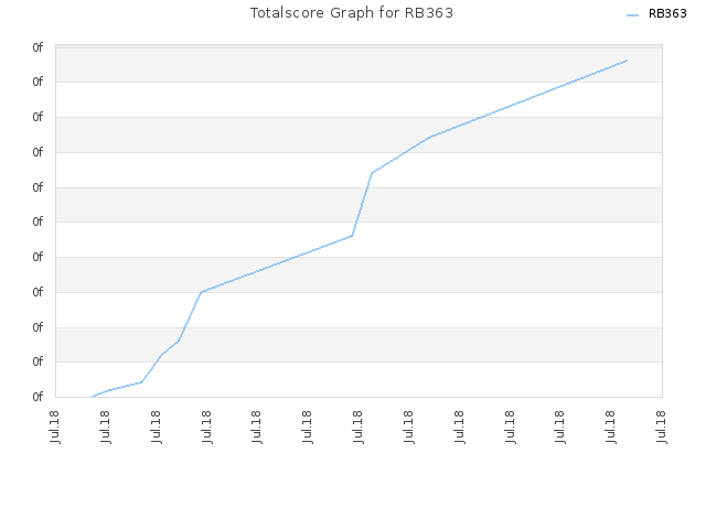 Totalscore Graph for RB363