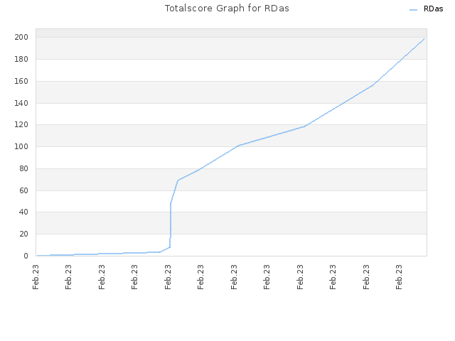 Totalscore Graph for RDas