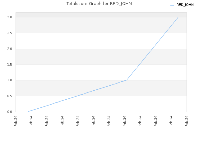 Totalscore Graph for RED_JOHN