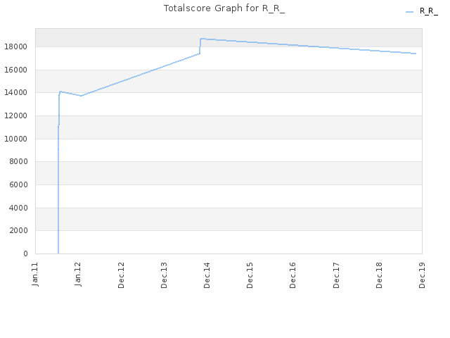 Totalscore Graph for R_R_