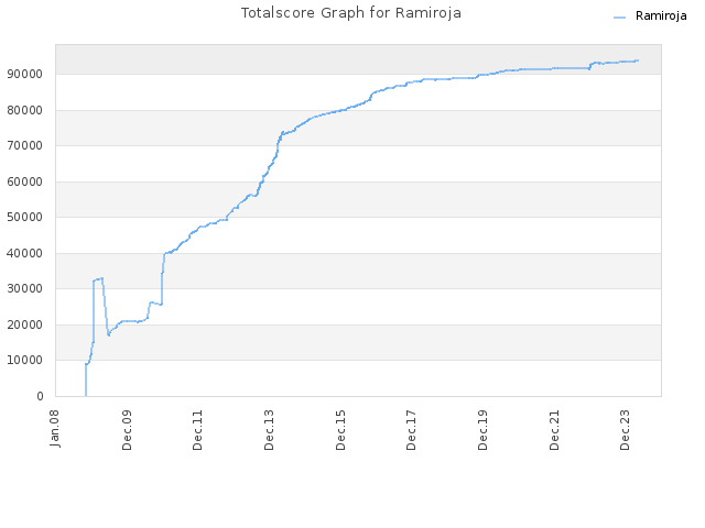 Totalscore Graph for Ramiroja