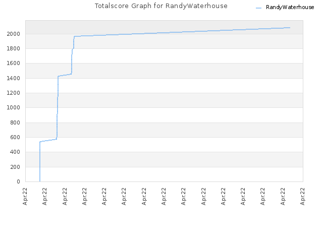 Totalscore Graph for RandyWaterhouse