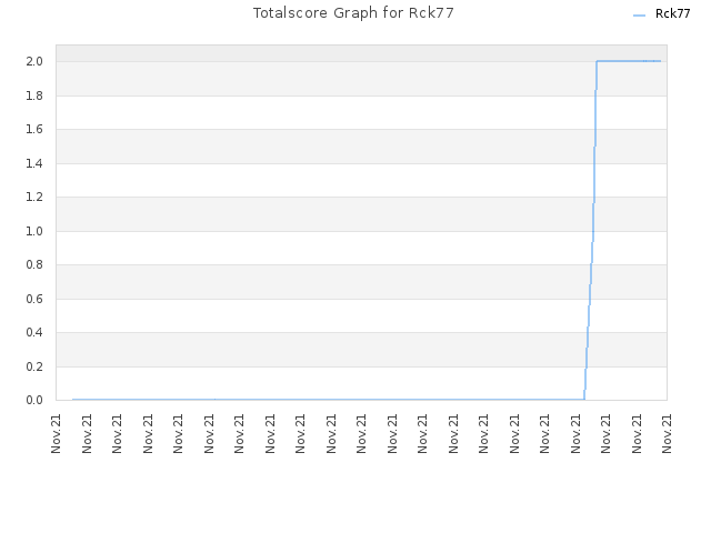 Totalscore Graph for Rck77