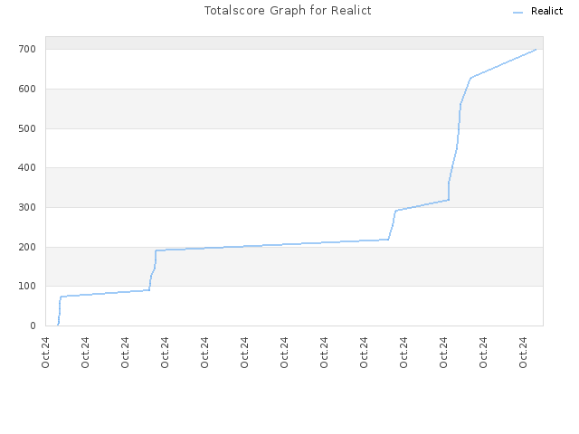 Totalscore Graph for Realict