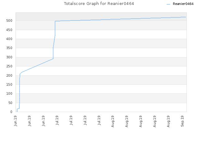 Totalscore Graph for Reanier0464