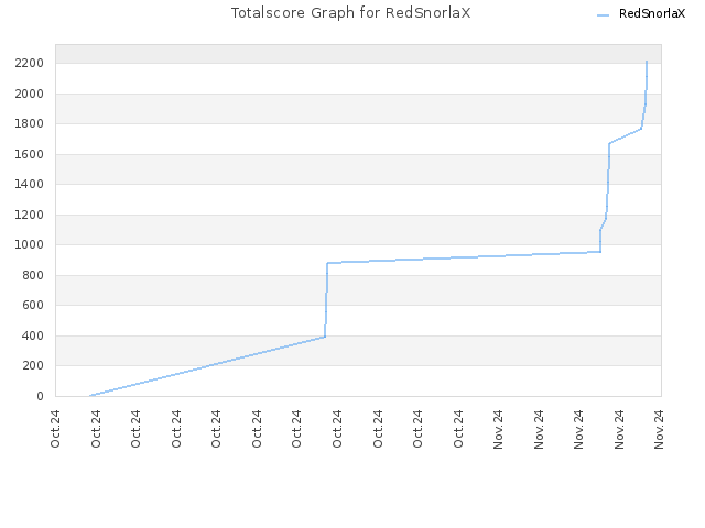 Totalscore Graph for RedSnorlaX