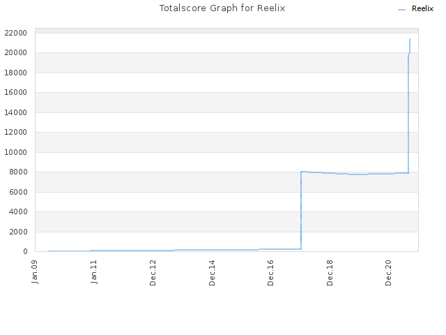 Totalscore Graph for Reelix