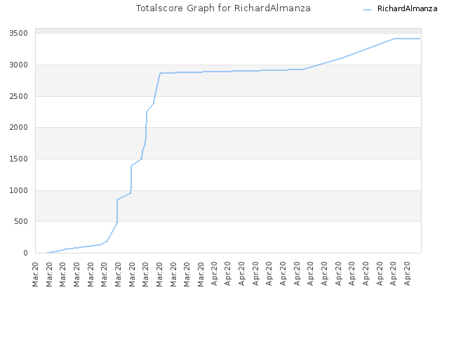 Totalscore Graph for RichardAlmanza