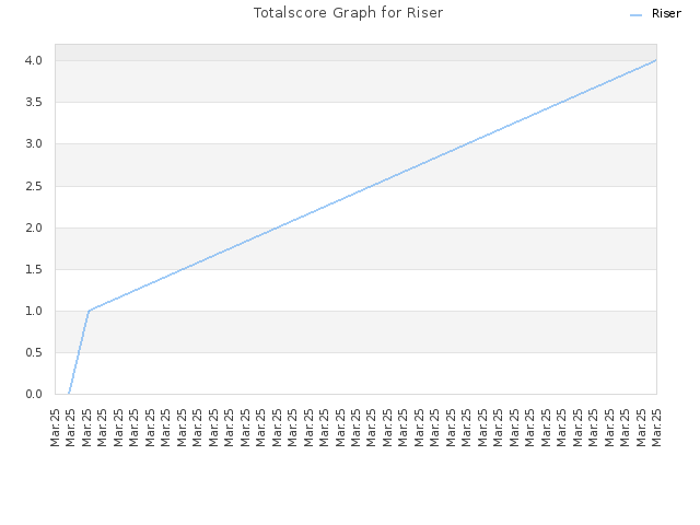 Totalscore Graph for Riser