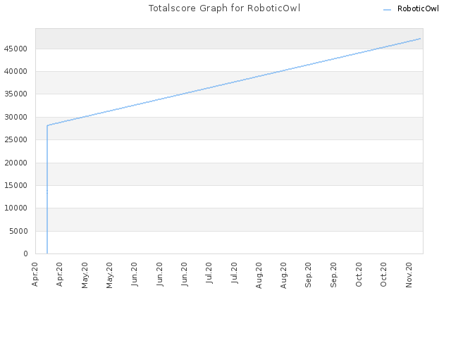 Totalscore Graph for RoboticOwl