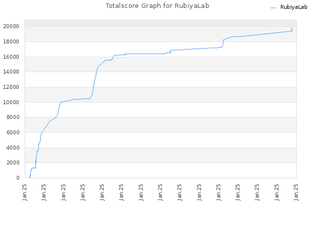 Totalscore Graph for RubiyaLab