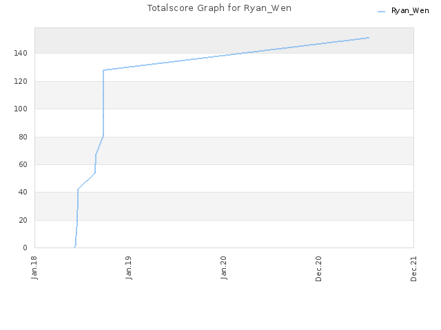 Totalscore Graph for Ryan_Wen