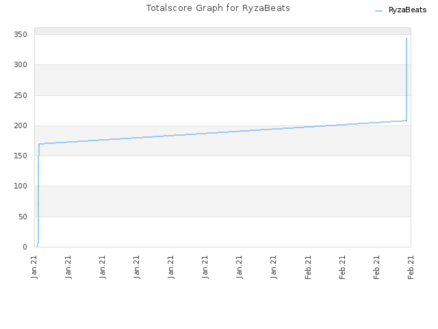 Totalscore Graph for RyzaBeats