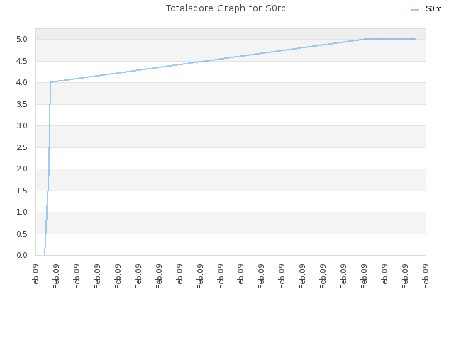 Totalscore Graph for S0rc