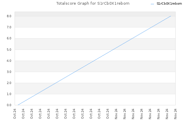 Totalscore Graph for S1rCb0X1reborn