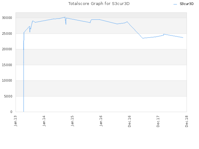 Totalscore Graph for S3cur3D