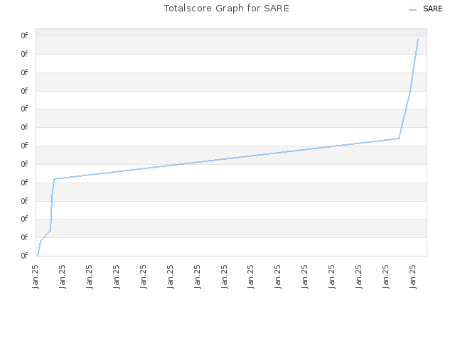 Totalscore Graph for SARE