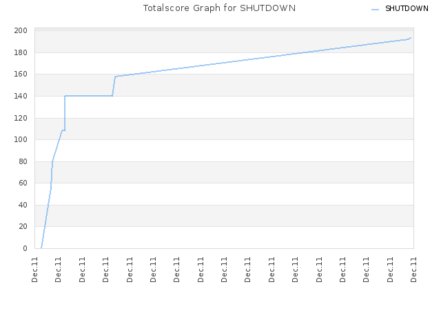 Totalscore Graph for SHUTDOWN