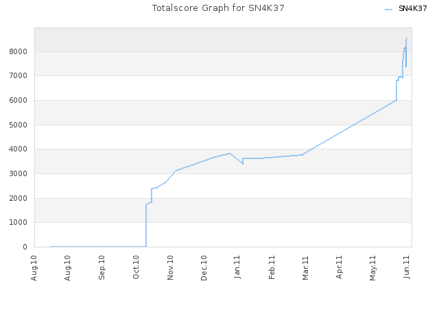 Totalscore Graph for SN4K37