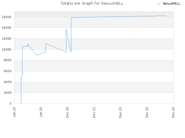 Totalscore Graph for SaruulHELL