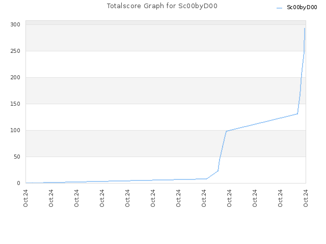 Totalscore Graph for Sc00byD00