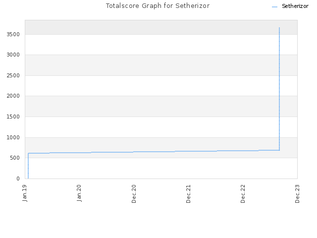 Totalscore Graph for Setherizor