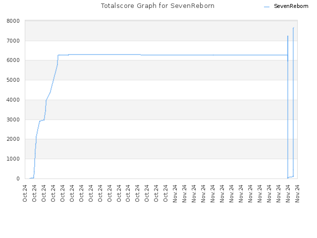 Totalscore Graph for SevenReborn