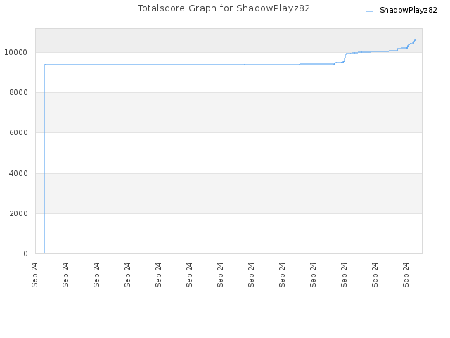 Totalscore Graph for ShadowPlayz82