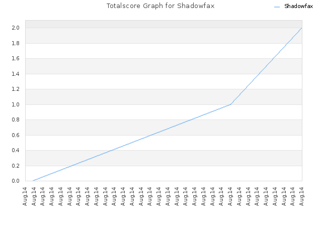 Totalscore Graph for Shadowfax